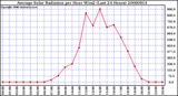 Milwaukee Weather Average Solar Radiation per Hour W/m2 (Last 24 Hours)