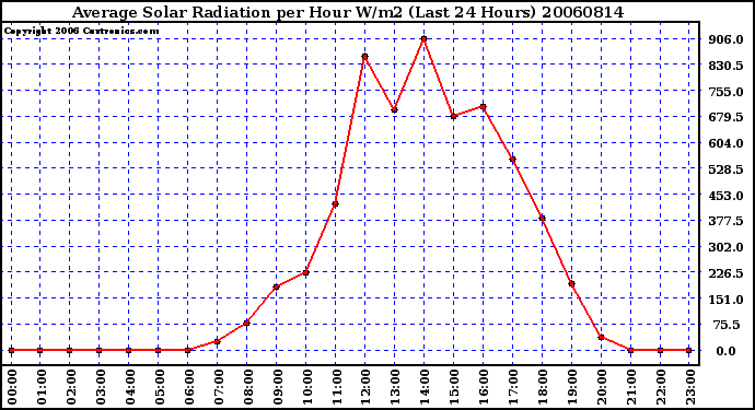 Milwaukee Weather Average Solar Radiation per Hour W/m2 (Last 24 Hours)