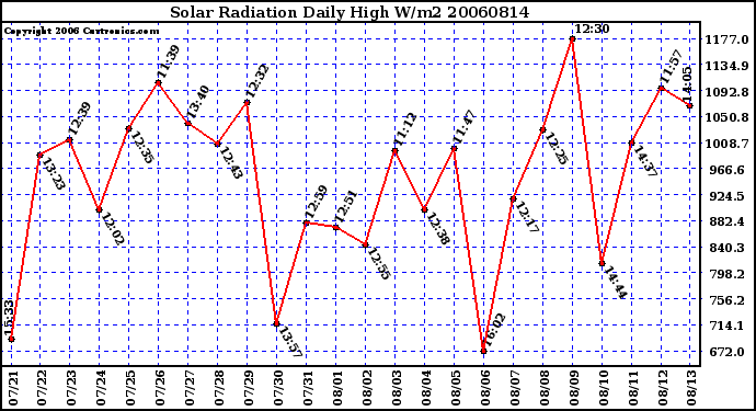 Milwaukee Weather Solar Radiation Daily High W/m2