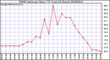 Milwaukee Weather THSW Index per Hour (F) (Last 24 Hours)