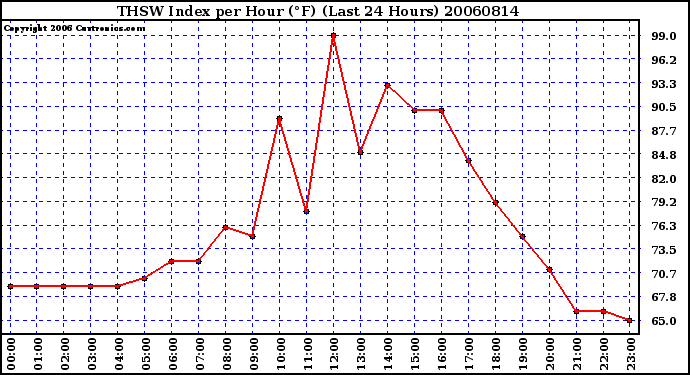 Milwaukee Weather THSW Index per Hour (F) (Last 24 Hours)