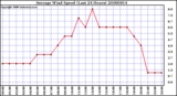 Milwaukee Weather Average Wind Speed (Last 24 Hours)