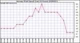 Milwaukee Weather Average Wind Speed (Last 24 Hours)