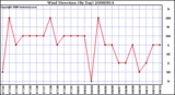 Milwaukee Weather Wind Direction (By Day)