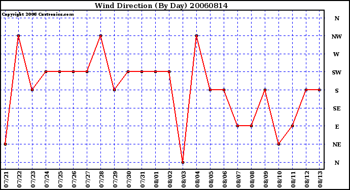 Milwaukee Weather Wind Direction (By Day)