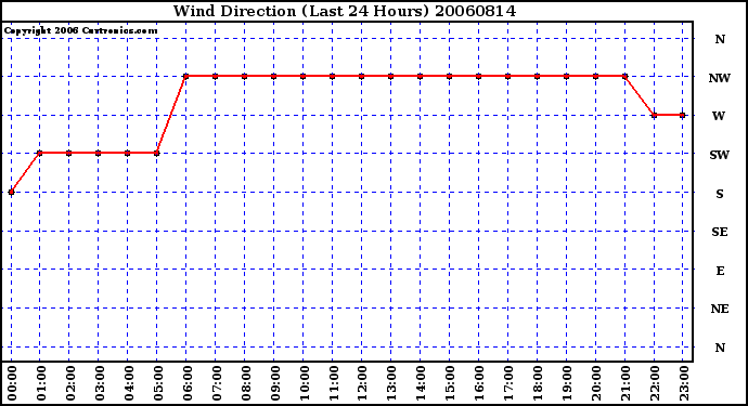 Milwaukee Weather Wind Direction (Last 24 Hours)