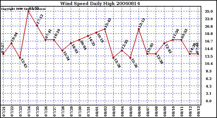 Milwaukee Weather Wind Speed Daily High