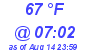 Milwaukee Weather Dewpoint High High Today