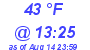 Milwaukee Weather Dewpoint High Low Today