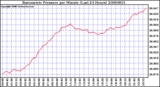 Milwaukee Weather Barometric Pressure per Minute (Last 24 Hours)