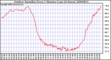 Milwaukee Weather Outdoor Humidity Every 5 Minutes (Last 24 Hours)