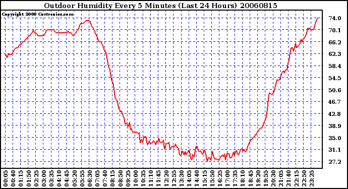 Milwaukee Weather Outdoor Humidity Every 5 Minutes (Last 24 Hours)