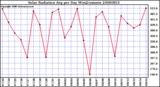 Milwaukee Weather Solar Radiation Avg per Day W/m2/minute