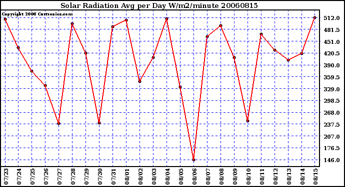 Milwaukee Weather Solar Radiation Avg per Day W/m2/minute