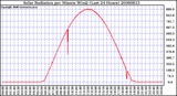 Milwaukee Weather Solar Radiation per Minute W/m2 (Last 24 Hours)