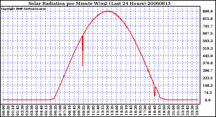 Milwaukee Weather Solar Radiation per Minute W/m2 (Last 24 Hours)