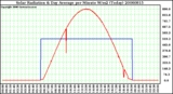 Milwaukee Weather Solar Radiation & Day Average per Minute W/m2 (Today)