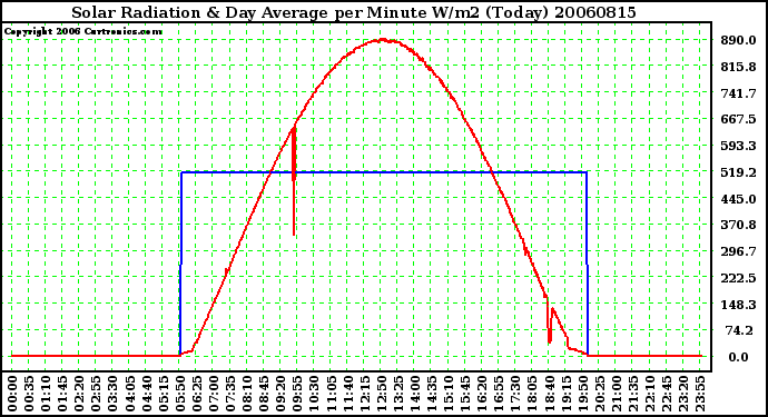 Milwaukee Weather Solar Radiation & Day Average per Minute W/m2 (Today)