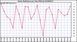 Milwaukee Weather Solar Radiation per Day KW/m2