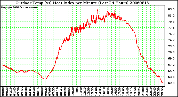 Milwaukee Weather Outdoor Temp (vs) Heat Index per Minute (Last 24 Hours)