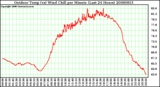 Milwaukee Weather Outdoor Temp (vs) Wind Chill per Minute (Last 24 Hours)