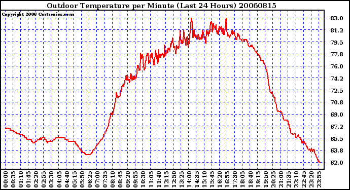 Milwaukee Weather Outdoor Temperature per Minute (Last 24 Hours)