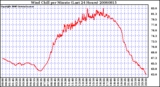 Milwaukee Weather Wind Chill per Minute (Last 24 Hours)