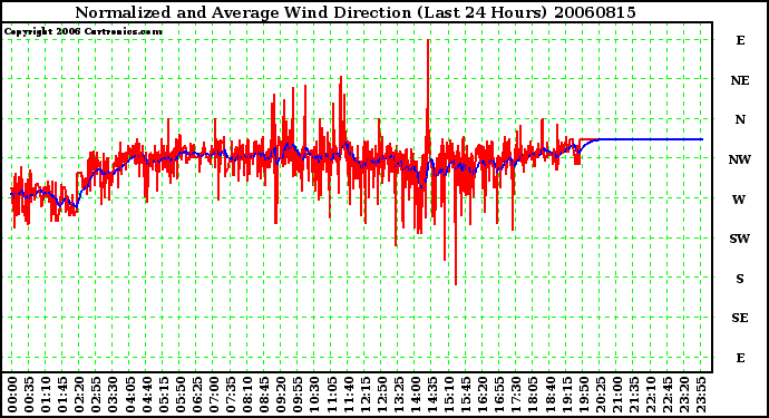 Milwaukee Weather Normalized and Average Wind Direction (Last 24 Hours)