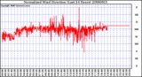 Milwaukee Weather Normalized Wind Direction (Last 24 Hours)