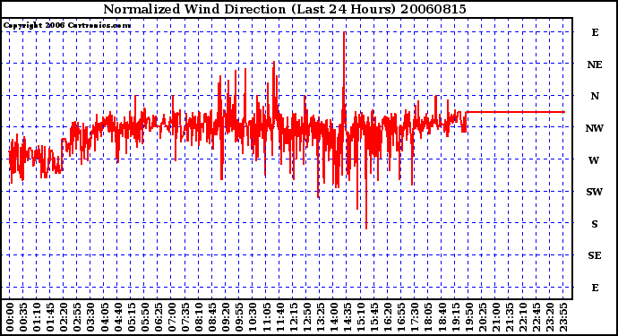 Milwaukee Weather Normalized Wind Direction (Last 24 Hours)