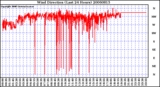 Milwaukee Weather Wind Direction (Last 24 Hours)