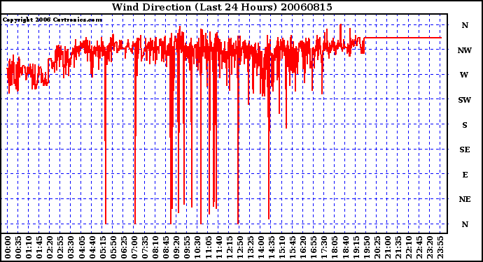 Milwaukee Weather Wind Direction (Last 24 Hours)