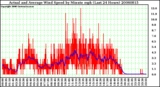 Milwaukee Weather Actual and Average Wind Speed by Minute mph (Last 24 Hours)