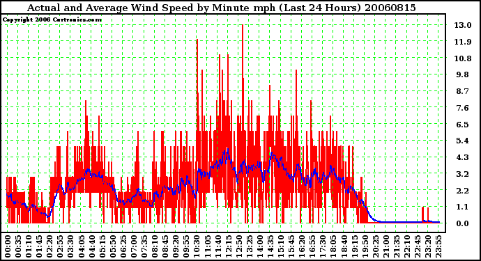 Milwaukee Weather Actual and Average Wind Speed by Minute mph (Last 24 Hours)