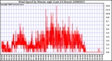 Milwaukee Weather Wind Speed by Minute mph (Last 24 Hours)