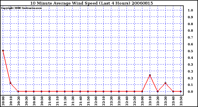 Milwaukee Weather 10 Minute Average Wind Speed (Last 4 Hours)