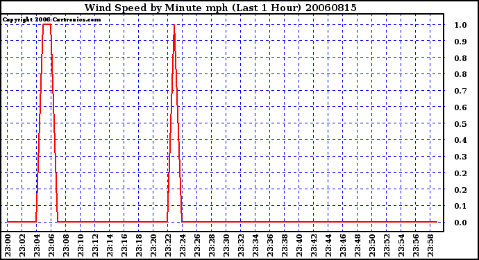 Milwaukee Weather Wind Speed by Minute mph (Last 1 Hour)