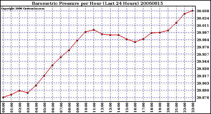 Milwaukee Weather Barometric Pressure per Hour (Last 24 Hours)