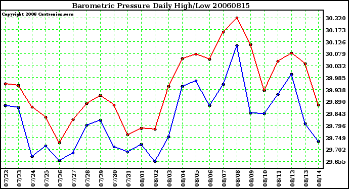 Milwaukee Weather Barometric Pressure Daily High/Low