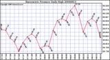 Milwaukee Weather Barometric Pressure Daily High