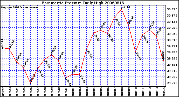 Milwaukee Weather Barometric Pressure Daily High