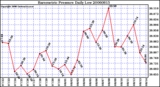 Milwaukee Weather Barometric Pressure Daily Low