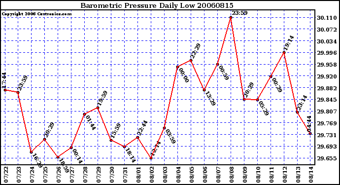 Milwaukee Weather Barometric Pressure Daily Low