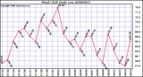 Milwaukee Weather Wind Chill Daily Low