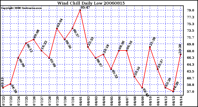 Milwaukee Weather Wind Chill Daily Low