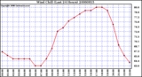 Milwaukee Weather Wind Chill (Last 24 Hours)