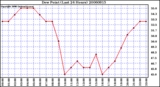 Milwaukee Weather Dew Point (Last 24 Hours)