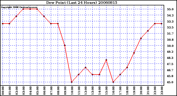 Milwaukee Weather Dew Point (Last 24 Hours)