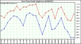 Milwaukee Weather Dew Point Daily High/Low