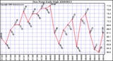 Milwaukee Weather Dew Point Daily High